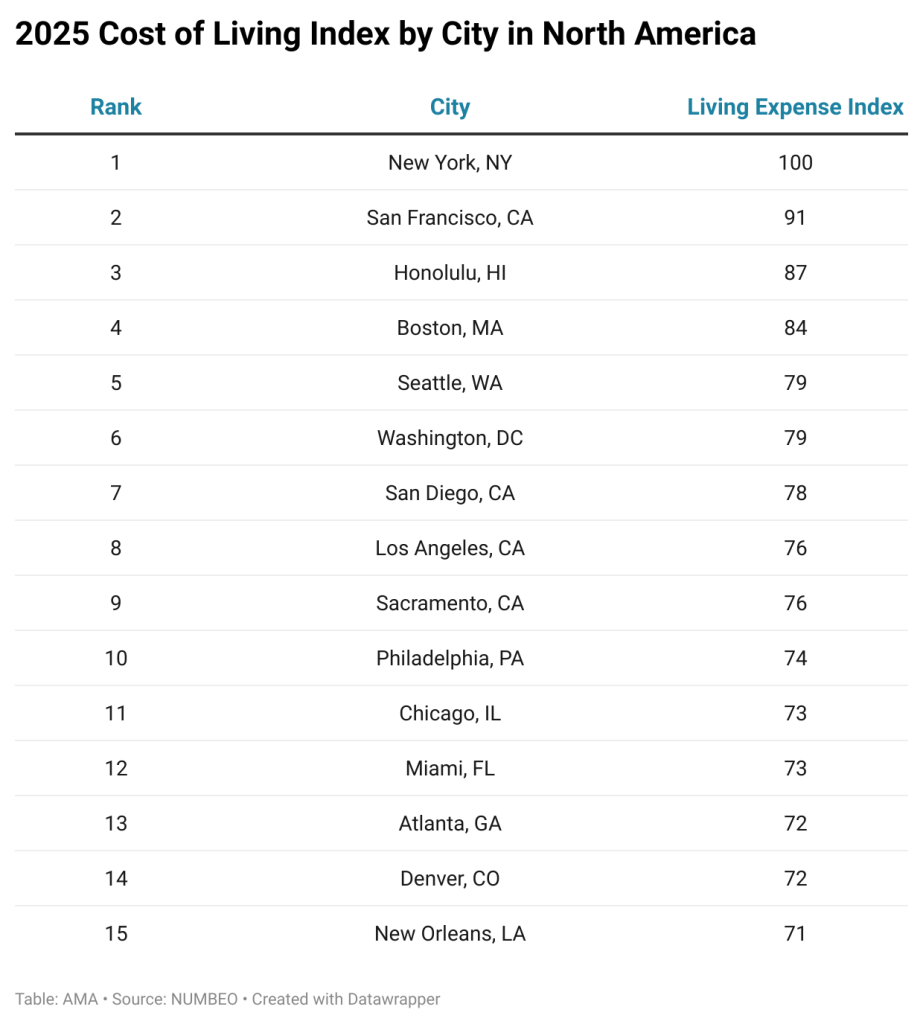 Table showing the 15 U.S. cities with the highest cost of living