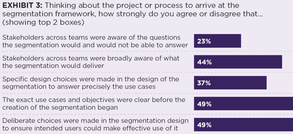 Exhibit 3: Bar graph showing less than 50% agree that stakeholders were aware of segmentation's goals and that segmentation design choices aligned with use cases