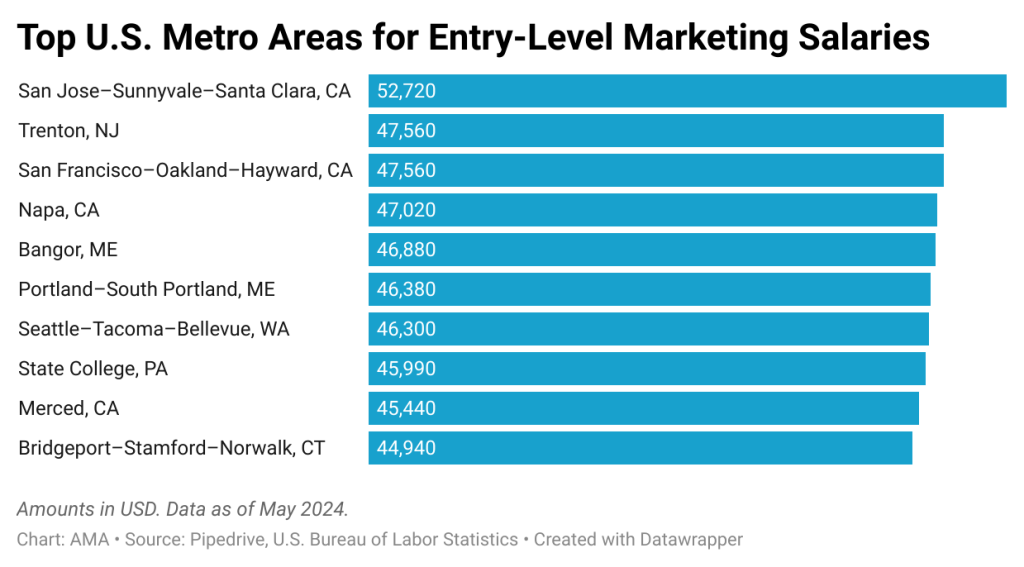 Graph of the top metro areas that have the highest salaries for entry-level marketers