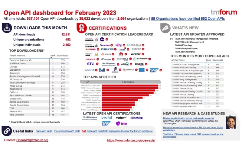 中国仅有三家！浩鲸科技进入TM Forum Open API认证排行榜