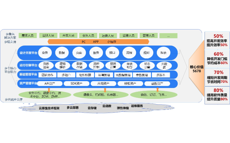 鲸品堂｜灵犀平台—API的全可视化开发