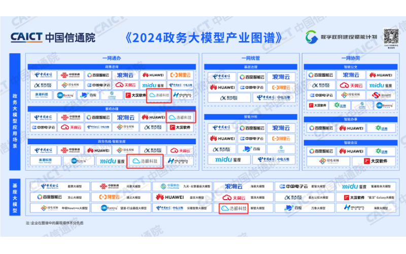 浩鲸科技入选信通院《2024政务大模型产业图谱》，推动数字政府建设进入新阶段